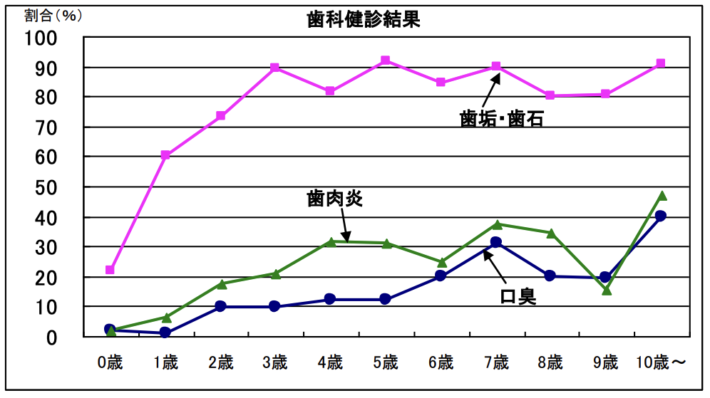 歯科検診結果のグラフ
