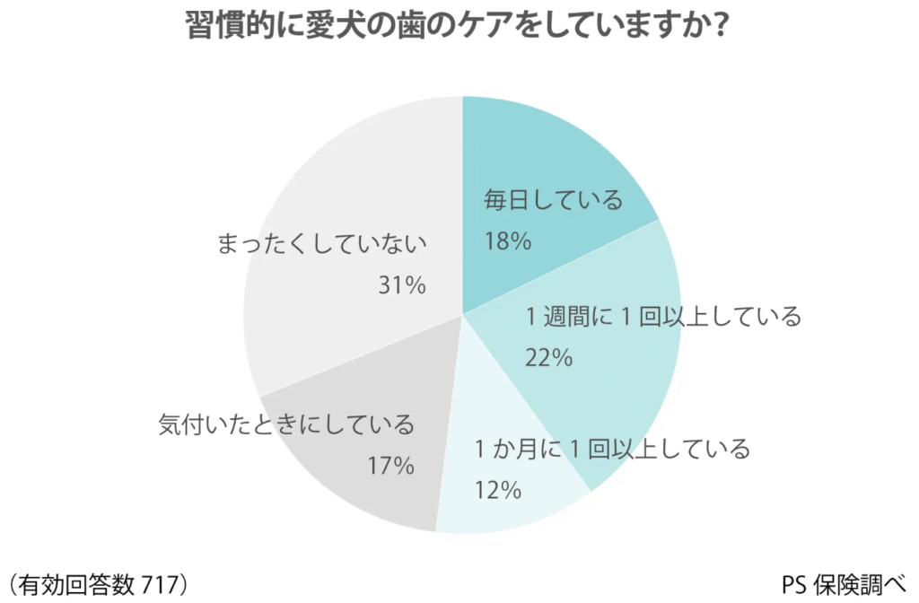 犬の歯磨きに関する調査結果