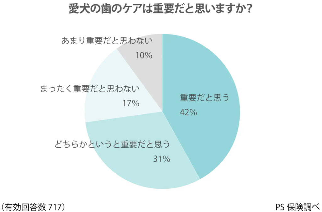 犬の歯磨きに関する調査結果