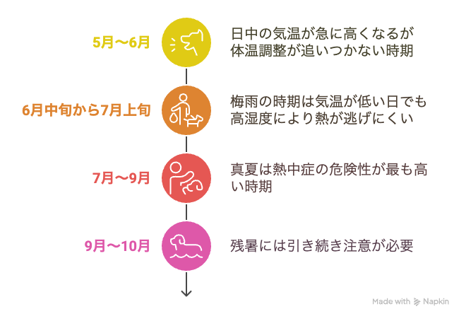 熱中症が起こりやすい時期の図解